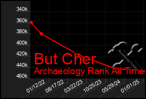 Total Graph of But Cher