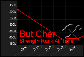 Total Graph of But Cher