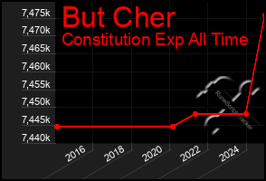 Total Graph of But Cher