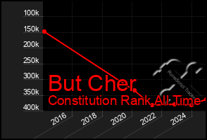 Total Graph of But Cher