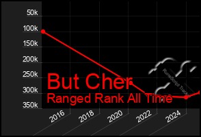 Total Graph of But Cher