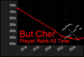 Total Graph of But Cher