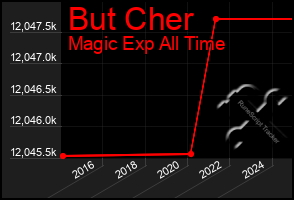Total Graph of But Cher