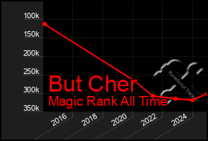 Total Graph of But Cher
