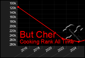 Total Graph of But Cher