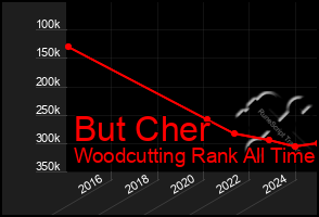 Total Graph of But Cher
