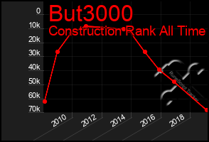 Total Graph of But3000