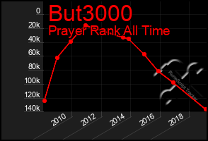 Total Graph of But3000
