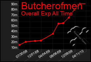 Total Graph of Butcherofmen