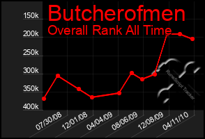 Total Graph of Butcherofmen