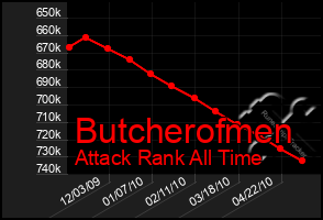 Total Graph of Butcherofmen