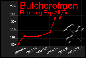 Total Graph of Butcherofmen