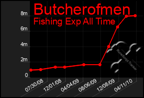 Total Graph of Butcherofmen