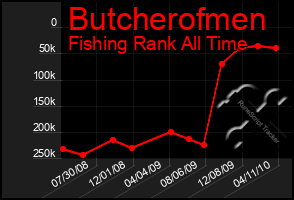 Total Graph of Butcherofmen