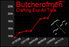 Total Graph of Butcherofmen