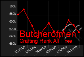 Total Graph of Butcherofmen