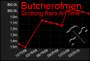 Total Graph of Butcherofmen