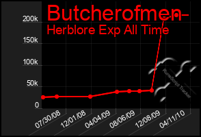 Total Graph of Butcherofmen