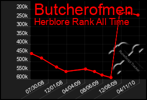 Total Graph of Butcherofmen