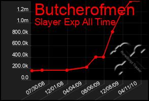 Total Graph of Butcherofmen