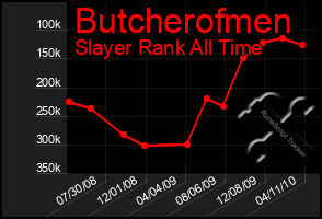 Total Graph of Butcherofmen