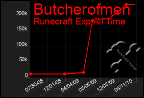 Total Graph of Butcherofmen