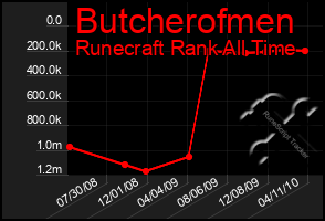 Total Graph of Butcherofmen