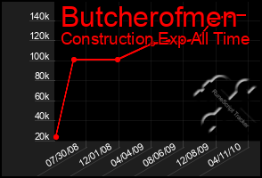 Total Graph of Butcherofmen