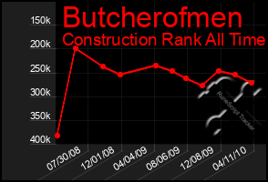 Total Graph of Butcherofmen