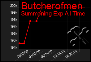 Total Graph of Butcherofmen