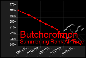 Total Graph of Butcherofmen