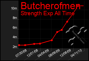 Total Graph of Butcherofmen