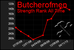 Total Graph of Butcherofmen