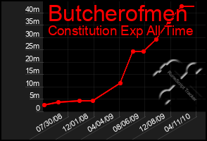 Total Graph of Butcherofmen