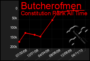 Total Graph of Butcherofmen