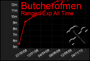 Total Graph of Butcherofmen