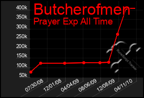 Total Graph of Butcherofmen