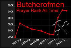 Total Graph of Butcherofmen