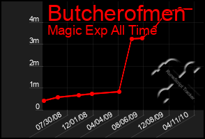 Total Graph of Butcherofmen