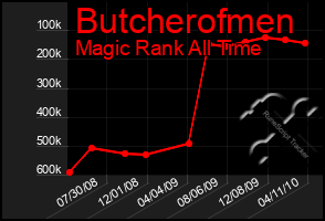 Total Graph of Butcherofmen