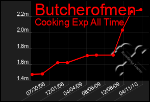 Total Graph of Butcherofmen