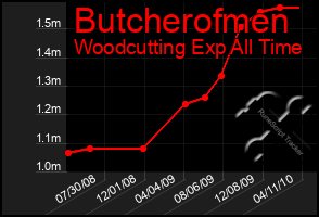 Total Graph of Butcherofmen