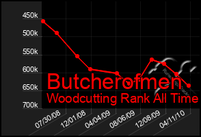 Total Graph of Butcherofmen