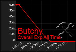 Total Graph of Butchy