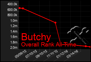 Total Graph of Butchy