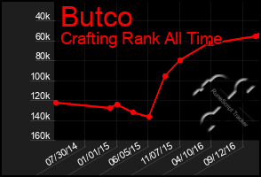 Total Graph of Butco