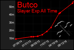 Total Graph of Butco