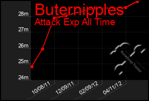 Total Graph of Buternipples