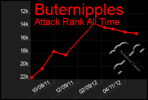 Total Graph of Buternipples