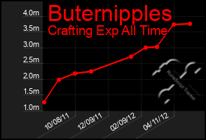 Total Graph of Buternipples